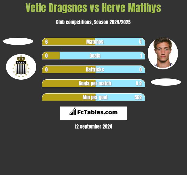 Vetle Dragsnes vs Herve Matthys h2h player stats