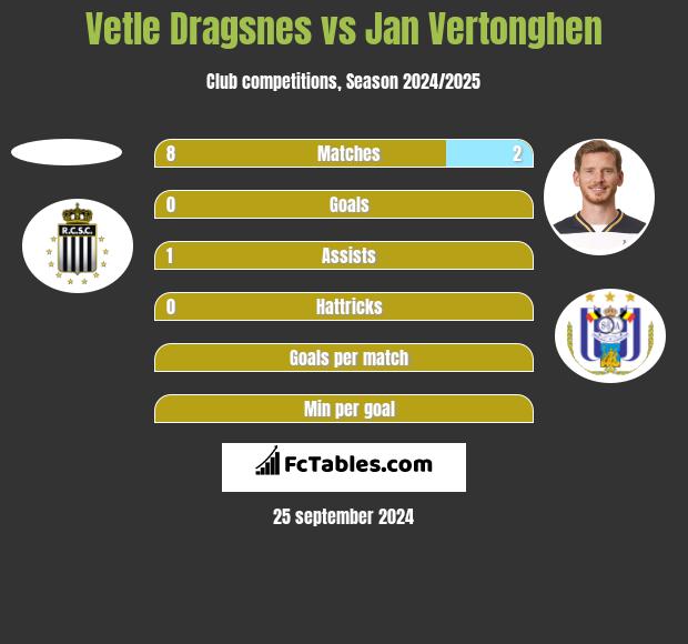 Vetle Dragsnes vs Jan Vertonghen h2h player stats