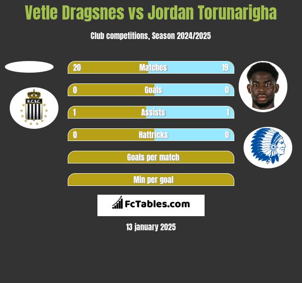 Vetle Dragsnes vs Jordan Torunarigha h2h player stats