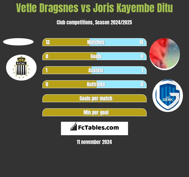 Vetle Dragsnes vs Joris Kayembe Ditu h2h player stats