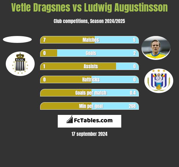 Vetle Dragsnes vs Ludwig Augustinsson h2h player stats