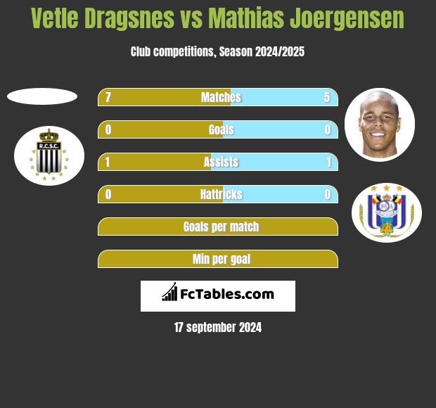 Vetle Dragsnes vs Mathias Joergensen h2h player stats