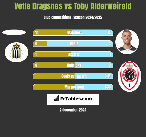 Vetle Dragsnes vs Toby Alderweireld h2h player stats