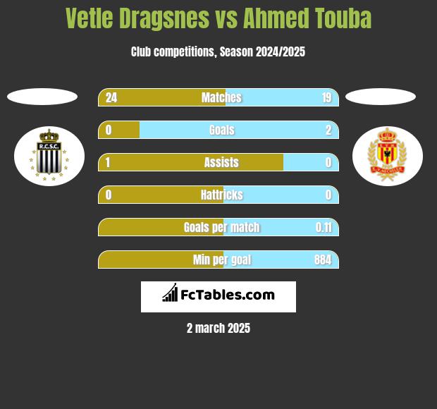 Vetle Dragsnes vs Ahmed Touba h2h player stats