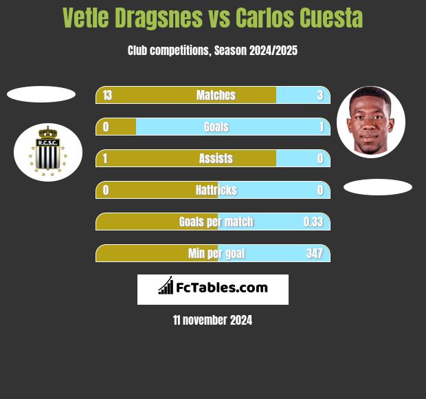 Vetle Dragsnes vs Carlos Cuesta h2h player stats