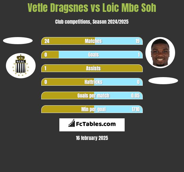 Vetle Dragsnes vs Loic Mbe Soh h2h player stats