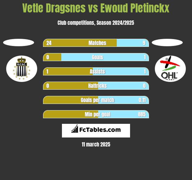 Vetle Dragsnes vs Ewoud Pletinckx h2h player stats