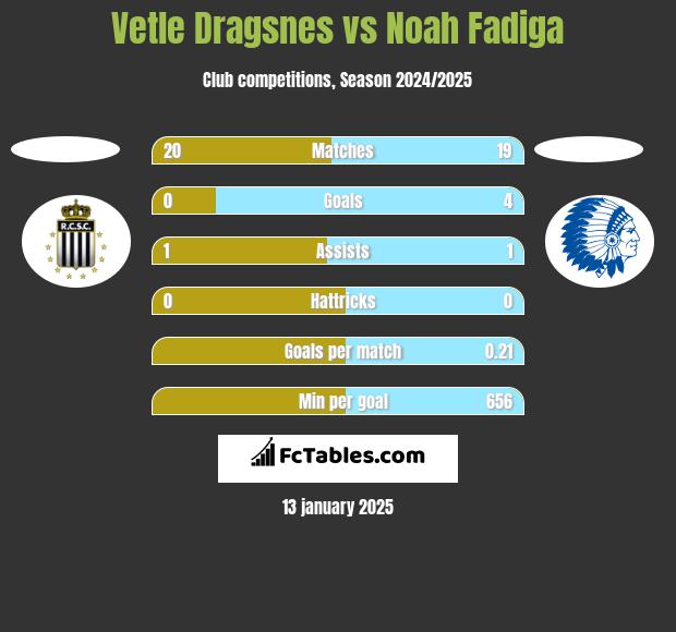 Vetle Dragsnes vs Noah Fadiga h2h player stats