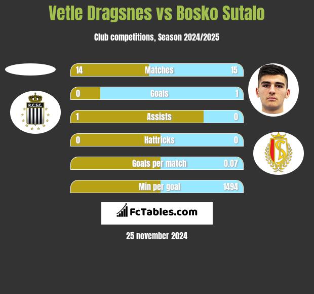 Vetle Dragsnes vs Bosko Sutalo h2h player stats