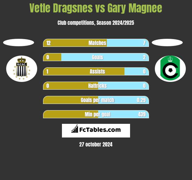 Vetle Dragsnes vs Gary Magnee h2h player stats