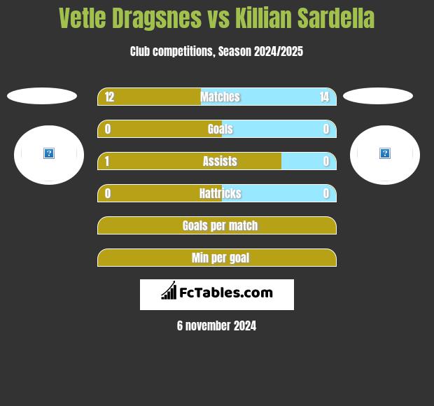 Vetle Dragsnes vs Killian Sardella h2h player stats