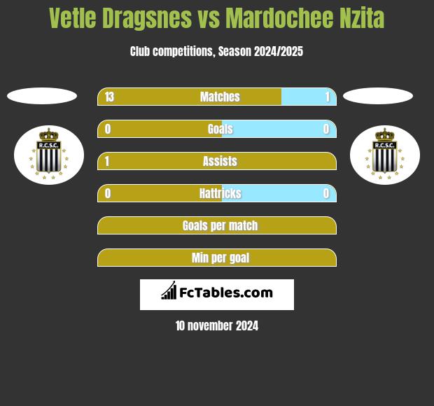 Vetle Dragsnes vs Mardochee Nzita h2h player stats