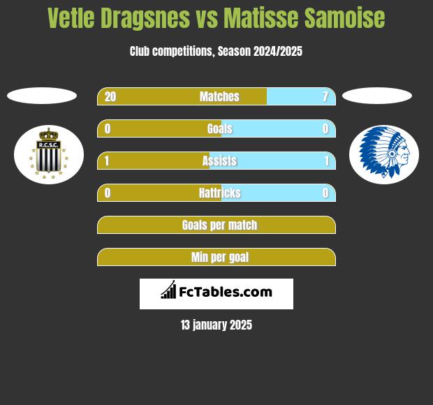 Vetle Dragsnes vs Matisse Samoise h2h player stats