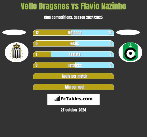 Vetle Dragsnes vs Flavio Nazinho h2h player stats