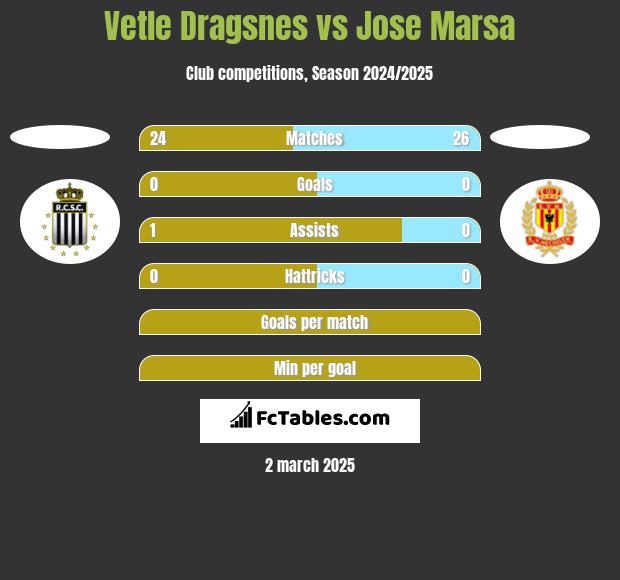 Vetle Dragsnes vs Jose Marsa h2h player stats