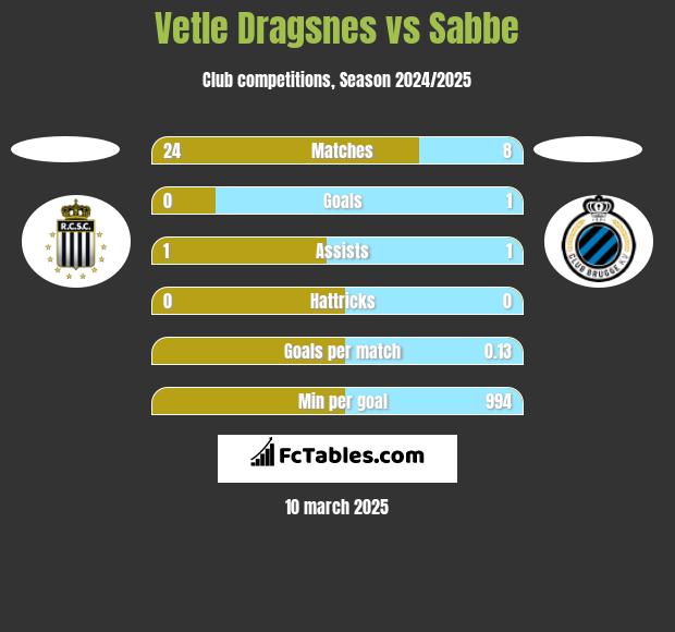 Vetle Dragsnes vs Sabbe h2h player stats