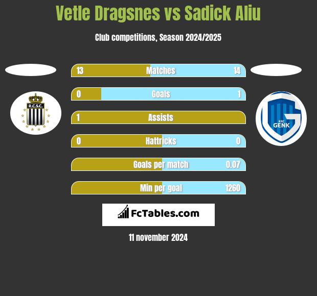 Vetle Dragsnes vs Sadick Aliu h2h player stats