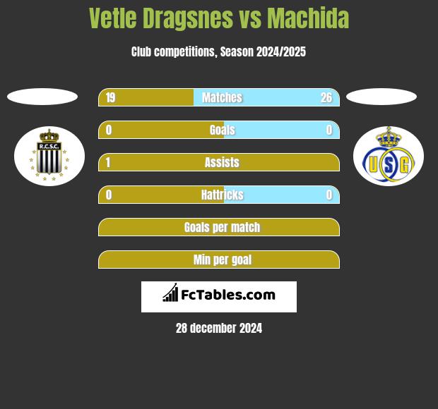 Vetle Dragsnes vs Machida h2h player stats