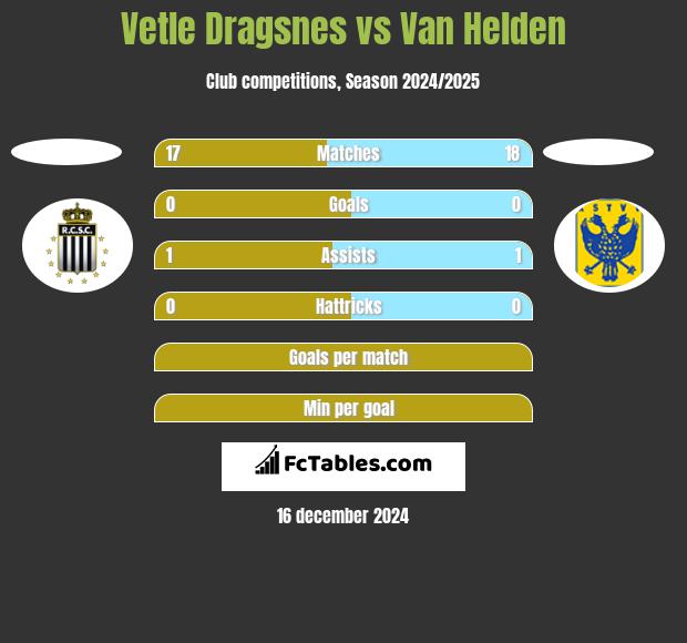 Vetle Dragsnes vs Van Helden h2h player stats