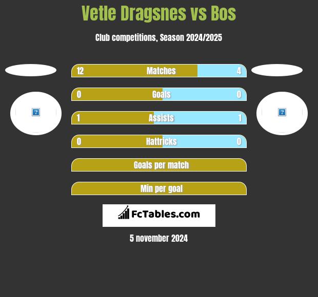 Vetle Dragsnes vs Bos h2h player stats