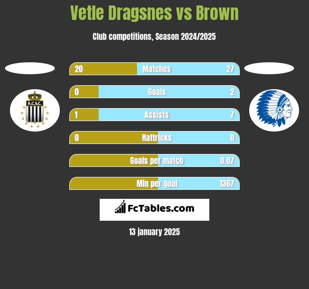 Vetle Dragsnes vs Brown h2h player stats