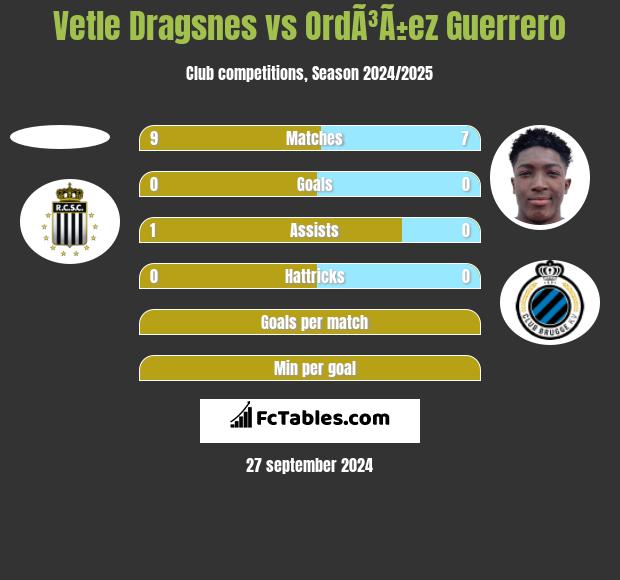 Vetle Dragsnes vs OrdÃ³Ã±ez Guerrero h2h player stats