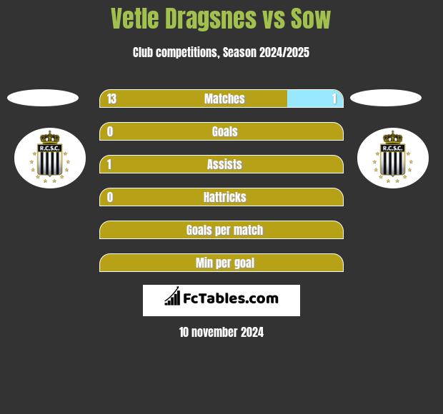 Vetle Dragsnes vs Sow h2h player stats