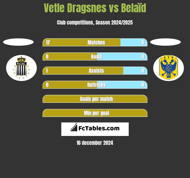 Vetle Dragsnes vs Belaïd h2h player stats