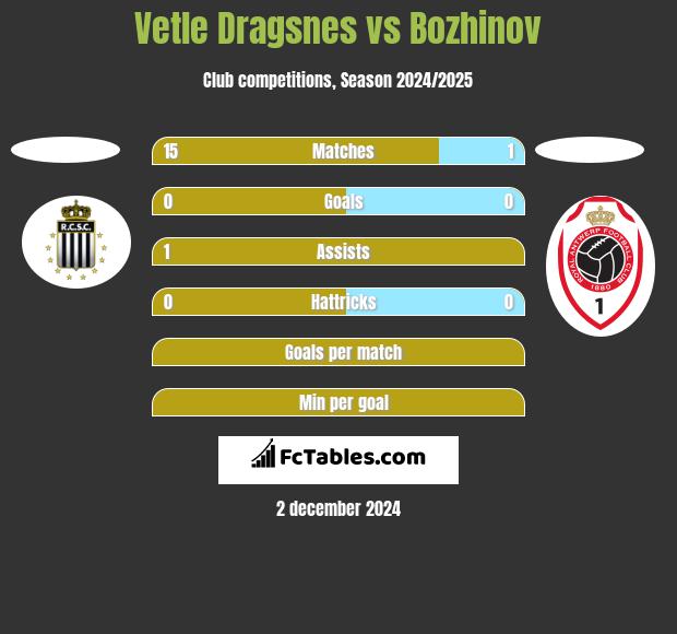 Vetle Dragsnes vs Bozhinov h2h player stats