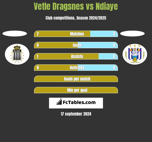 Vetle Dragsnes vs Ndiaye h2h player stats