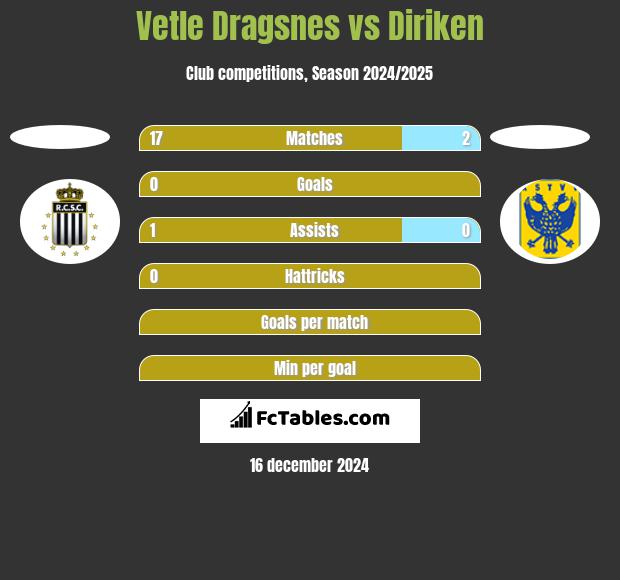 Vetle Dragsnes vs Diriken h2h player stats