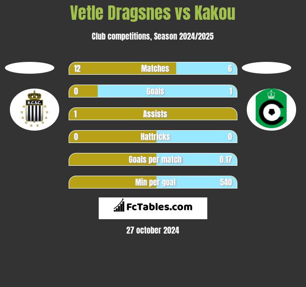 Vetle Dragsnes vs Kakou h2h player stats