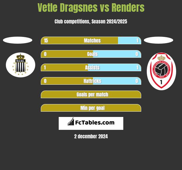 Vetle Dragsnes vs Renders h2h player stats