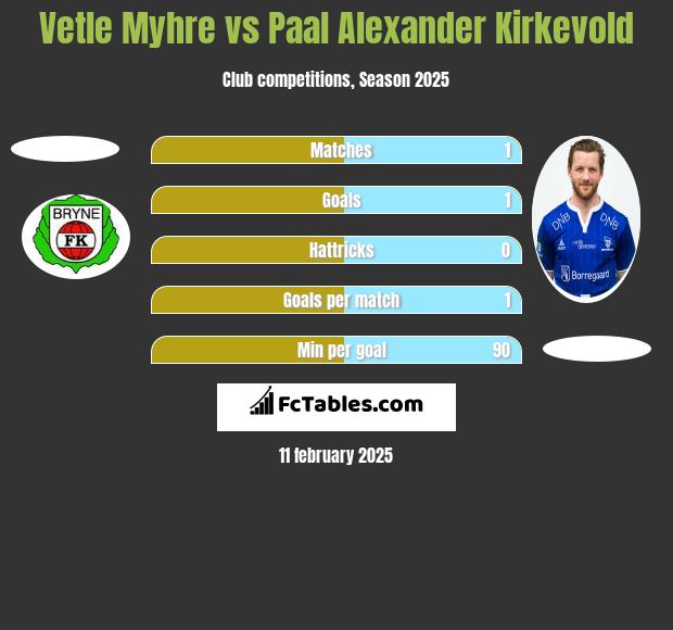 Vetle Myhre vs Paal Alexander Kirkevold h2h player stats