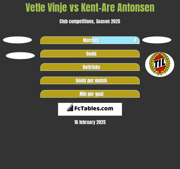 Vetle Vinje vs Kent-Are Antonsen h2h player stats