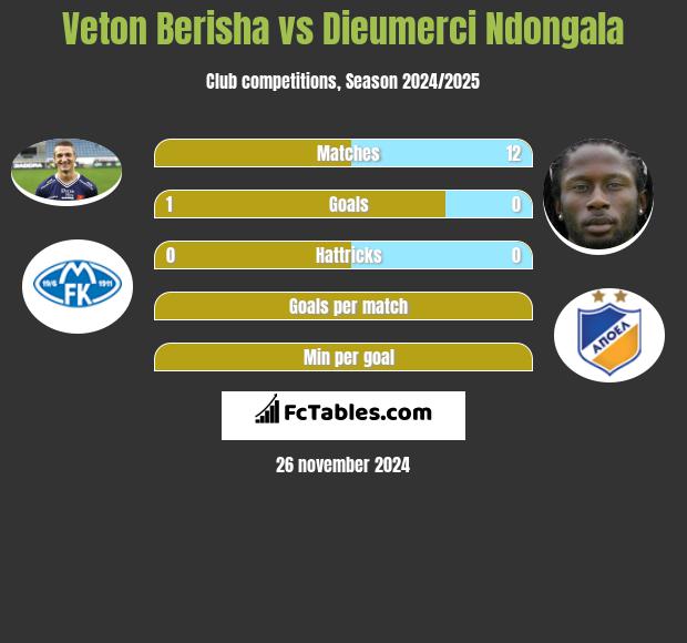 Veton Berisha vs Dieumerci Ndongala h2h player stats