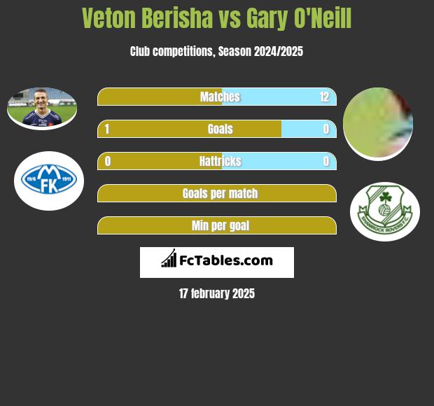 Veton Berisha vs Gary O'Neill h2h player stats