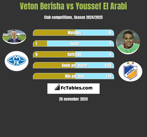 Veton Berisha vs Youssef El Arabi h2h player stats