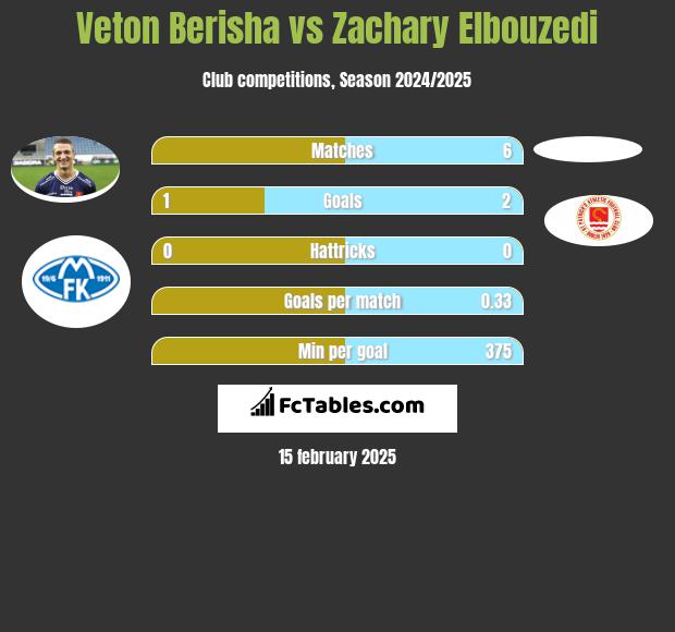 Veton Berisha vs Zachary Elbouzedi h2h player stats