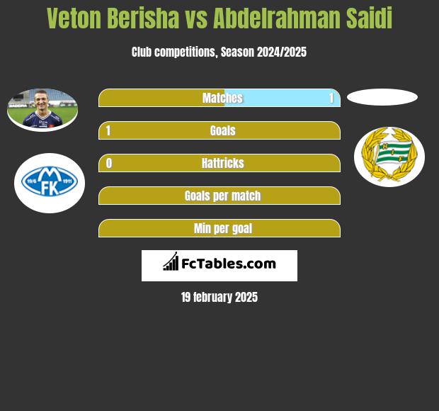 Veton Berisha vs Abdelrahman Saidi h2h player stats