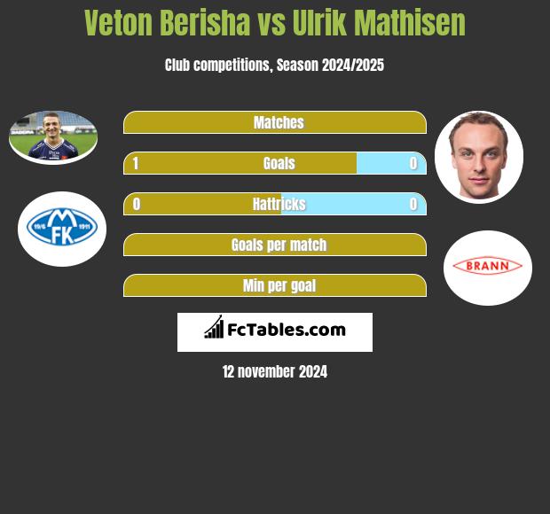 Veton Berisha vs Ulrik Mathisen h2h player stats