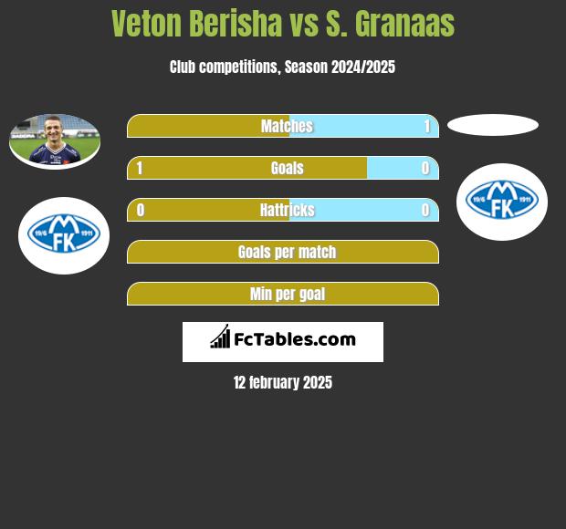 Veton Berisha vs S. Granaas h2h player stats