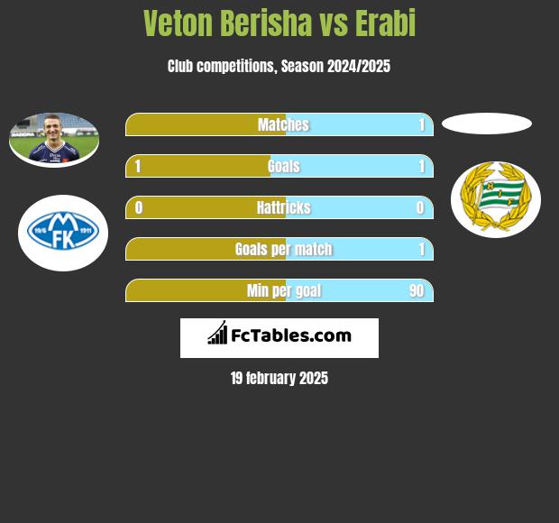 Veton Berisha vs Erabi h2h player stats