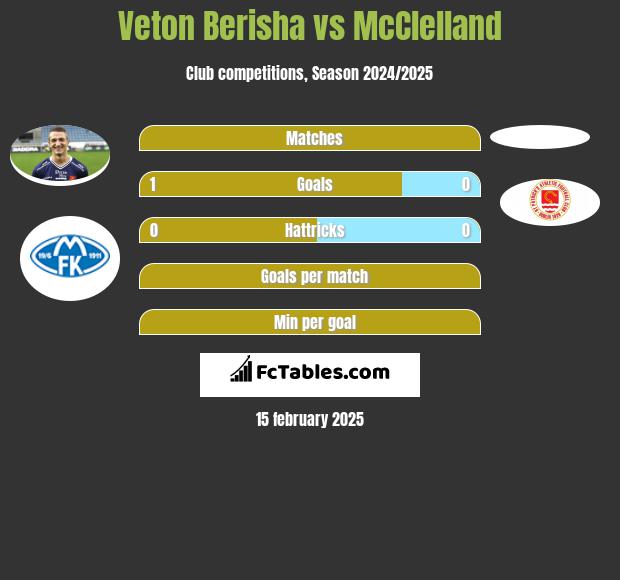 Veton Berisha vs McClelland h2h player stats