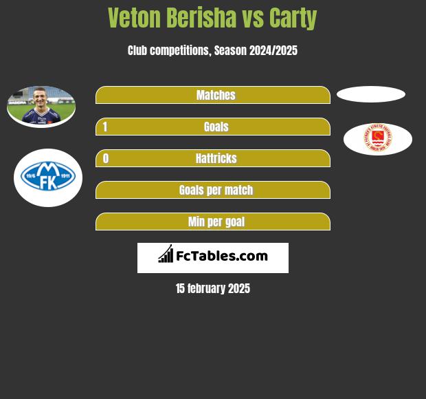 Veton Berisha vs Carty h2h player stats