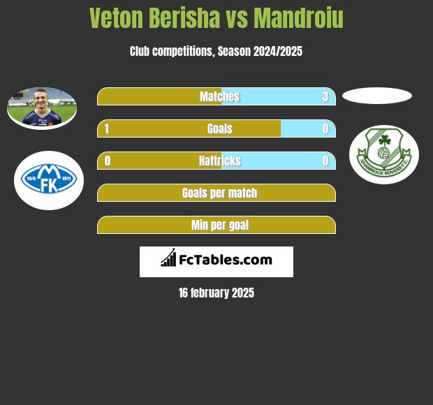 Veton Berisha vs Mandroiu h2h player stats