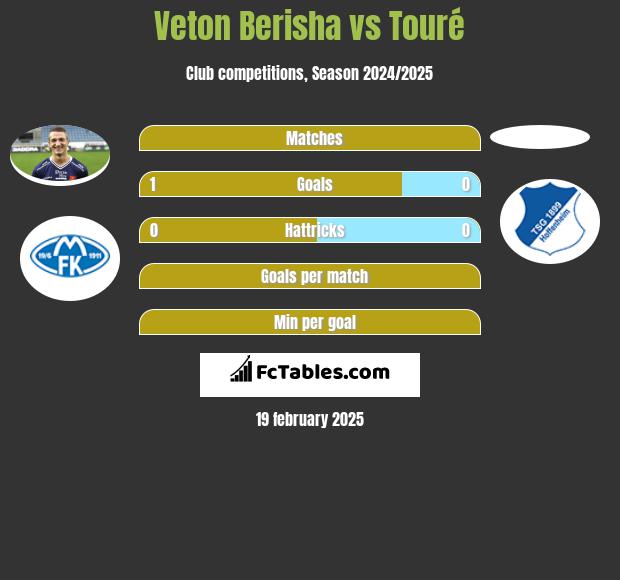 Veton Berisha vs Touré h2h player stats