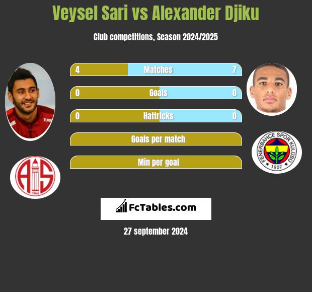 Veysel Sari vs Alexander Djiku h2h player stats