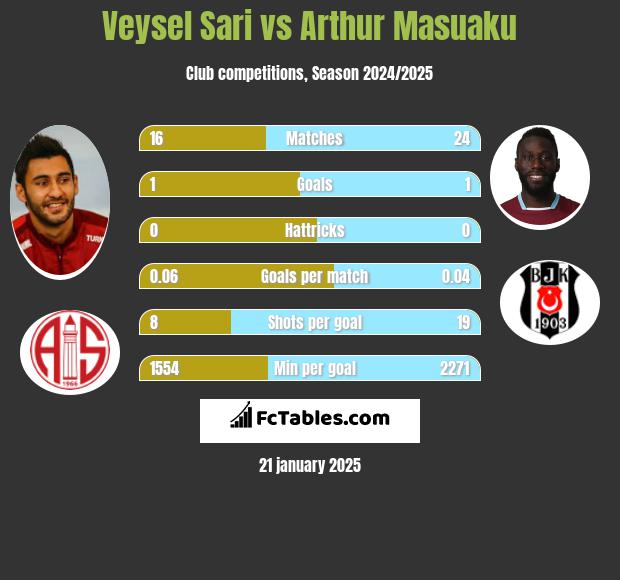 Veysel Sari vs Arthur Masuaku h2h player stats