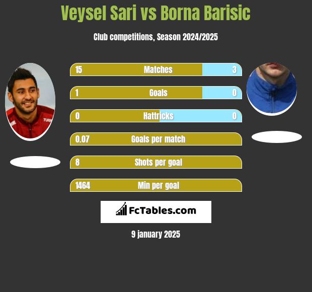 Veysel Sari vs Borna Barisic h2h player stats